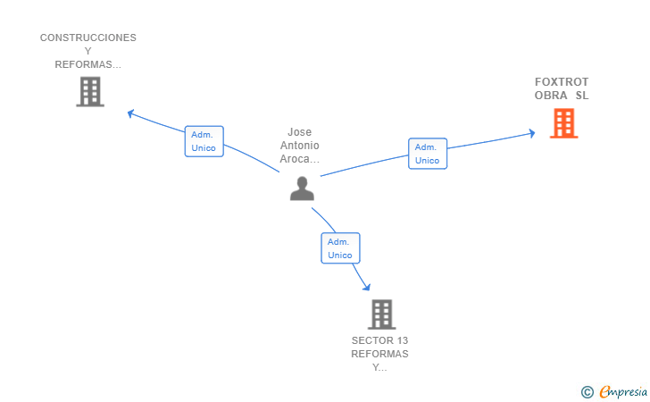 Vinculaciones societarias de FOXTROT OBRA SL