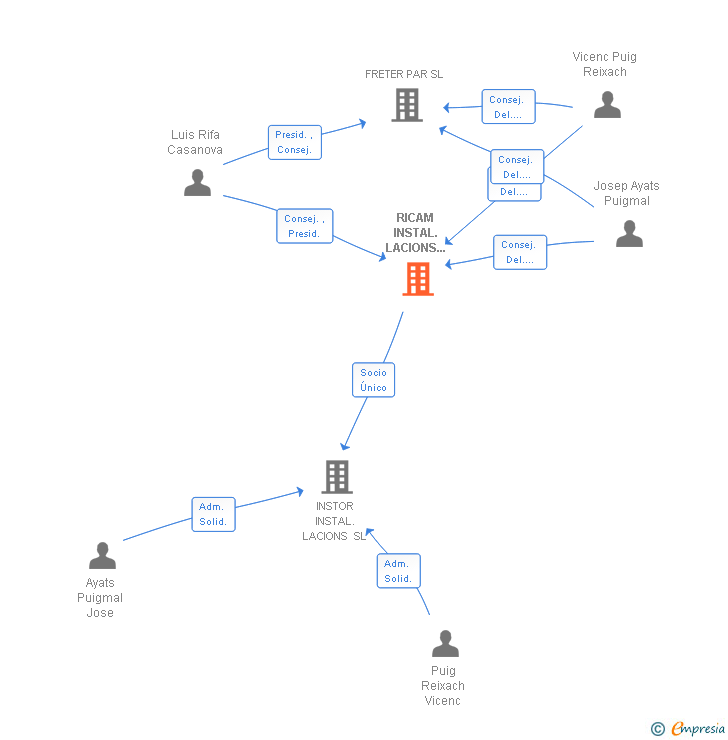 Vinculaciones societarias de RICAM INSTAL.LACIONS ELECTRIQUES SL