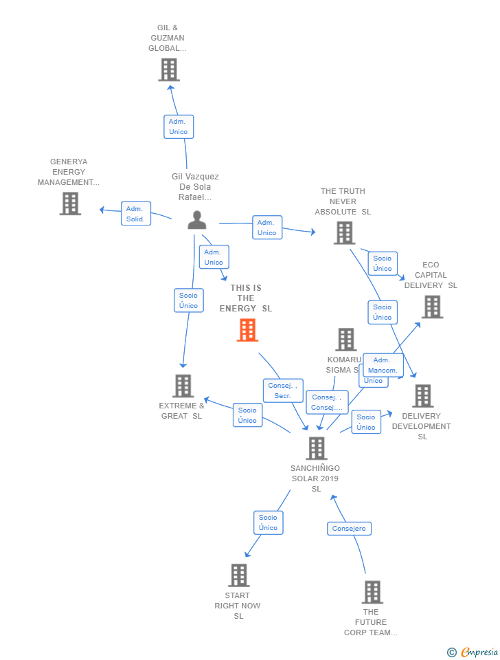 Vinculaciones societarias de THIS IS THE ENERGY SL