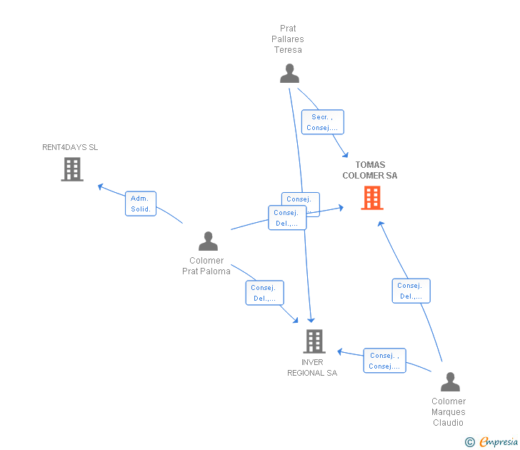 Vinculaciones societarias de TOMAS COLOMER SA