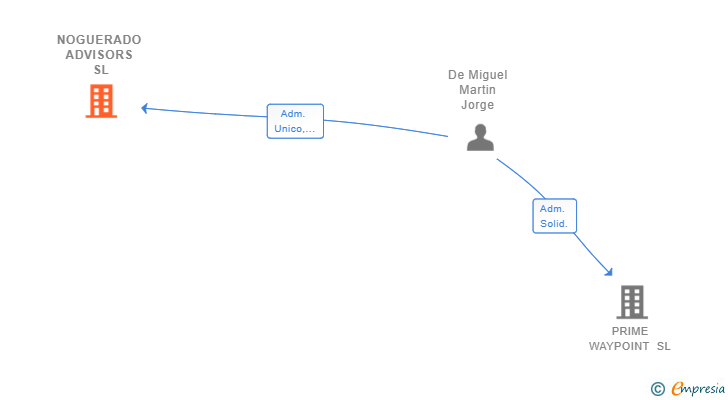 Vinculaciones societarias de NOGUERADO ADVISORS SL