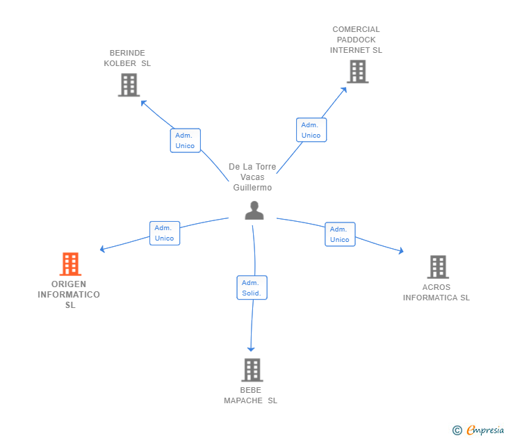 Vinculaciones societarias de ORIGEN INFORMATICO SL