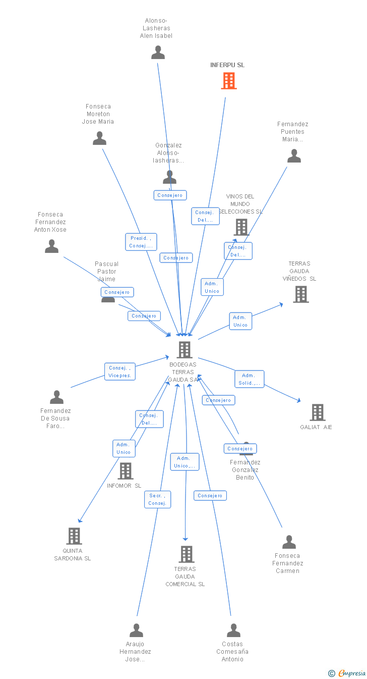 Vinculaciones societarias de INFERPU SL