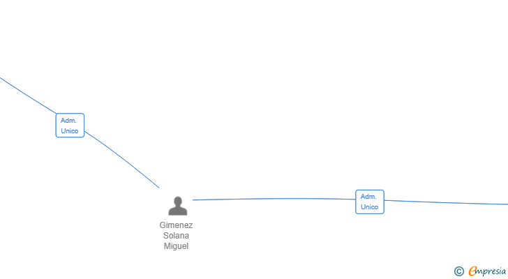 Vinculaciones societarias de GROINVERSIA CROWD SL