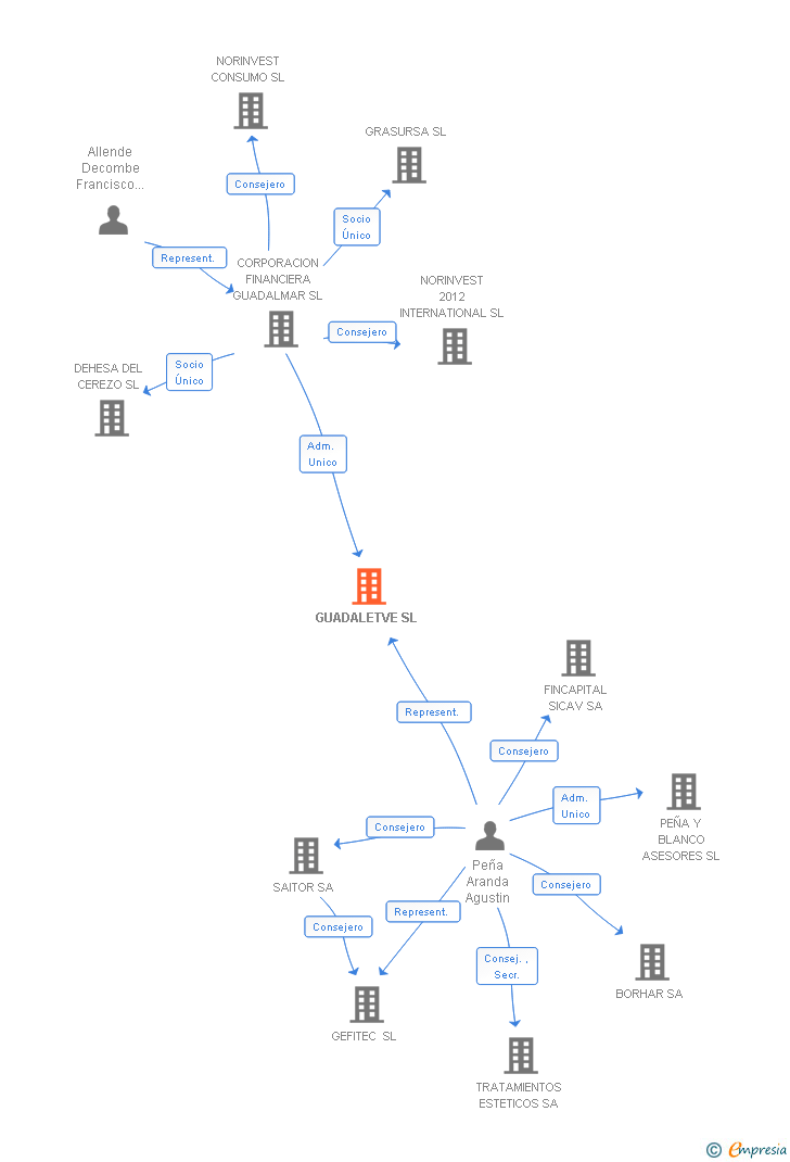 Vinculaciones societarias de GUADALETVE SL