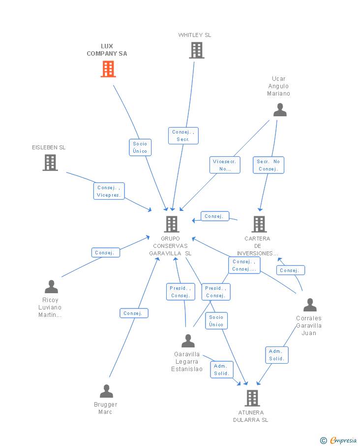 Vinculaciones societarias de LUX COMPANY SA