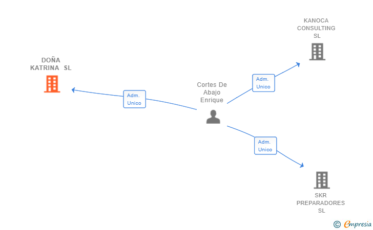 Vinculaciones societarias de DOÑA KATRINA SL