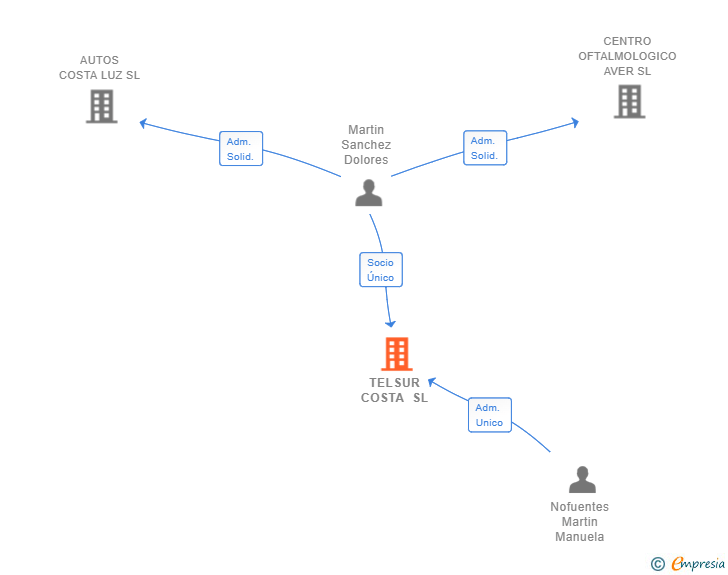 Vinculaciones societarias de TELSUR COSTA SL