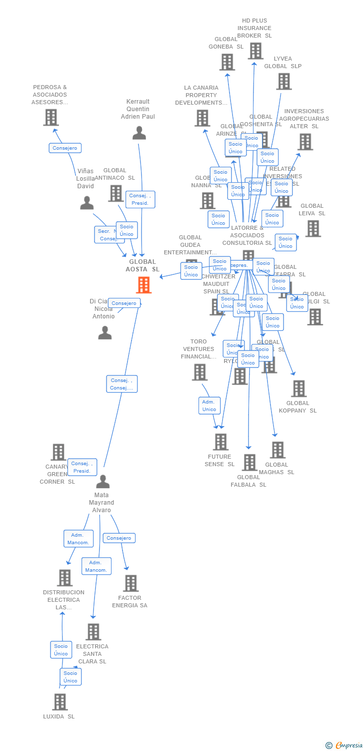 Vinculaciones societarias de GLOBAL AOSTA SL