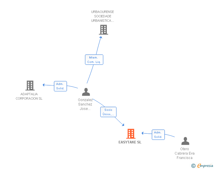 Vinculaciones societarias de EASYTAKE SL