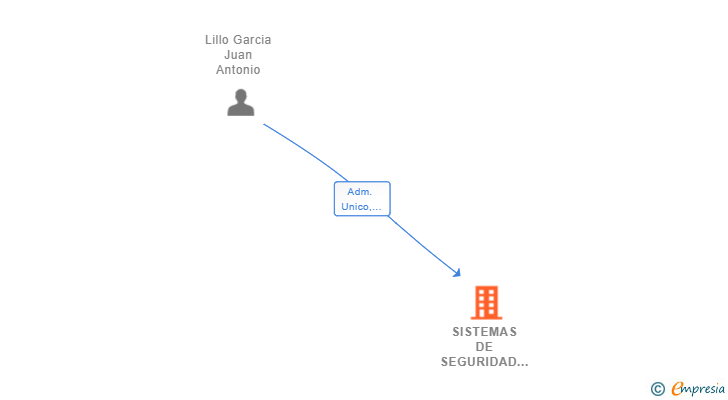 Vinculaciones societarias de SISTEMAS DE SEGURIDAD Y DETECCION DE INCENDIOS SL