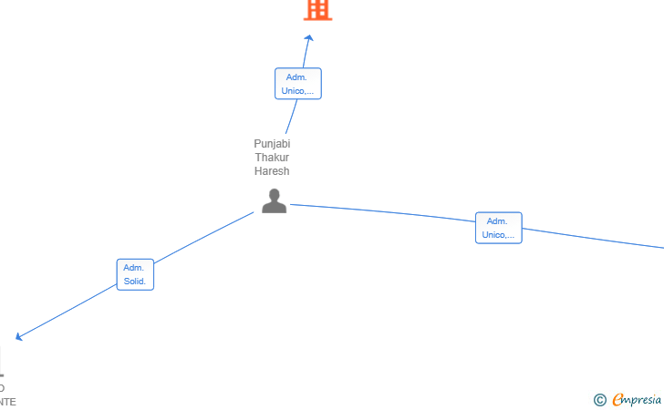 Vinculaciones societarias de NEW LINE MADRID SL