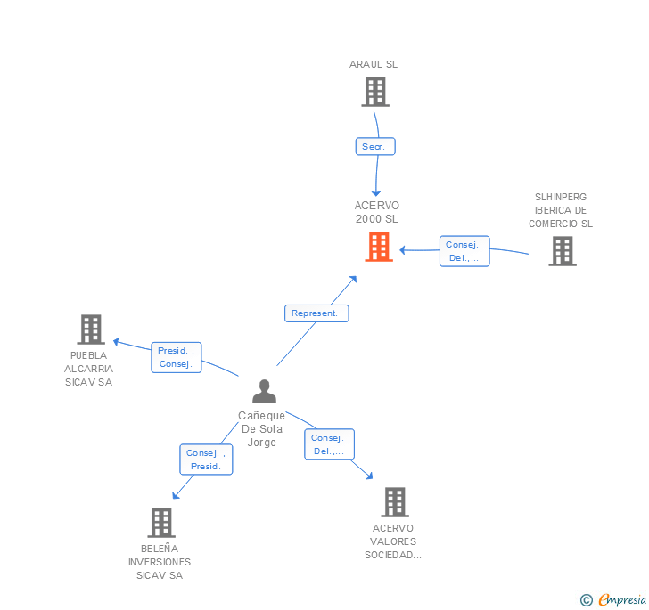 Vinculaciones societarias de ACERVO 2000 SL