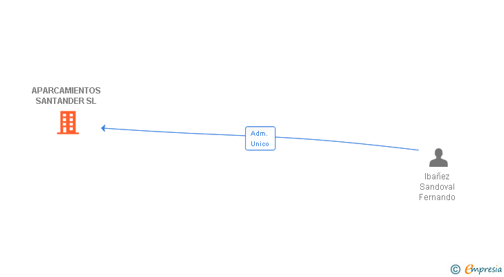 Vinculaciones societarias de APARCAMIENTOS SANTANDER SL