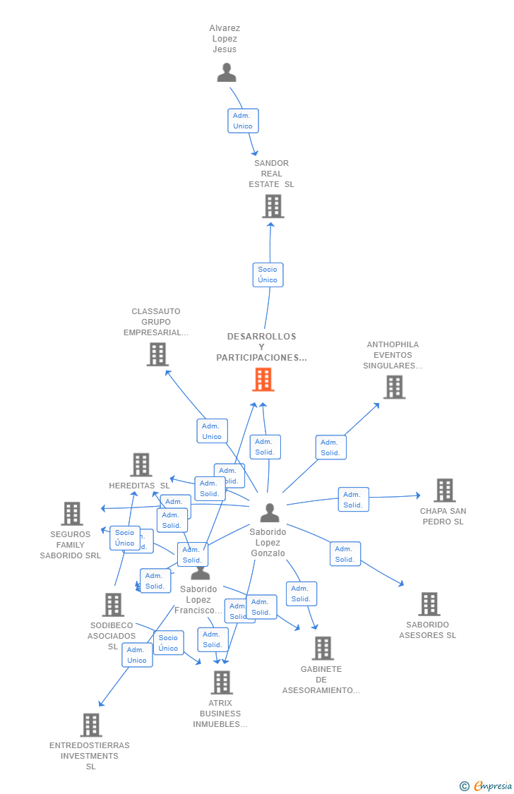 Vinculaciones societarias de DESARROLLOS Y PARTICIPACIONES SALO SL