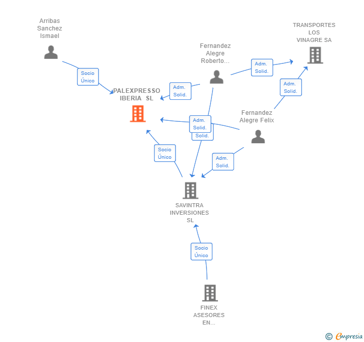 Vinculaciones societarias de PALEXPRESSO IBERIA SL