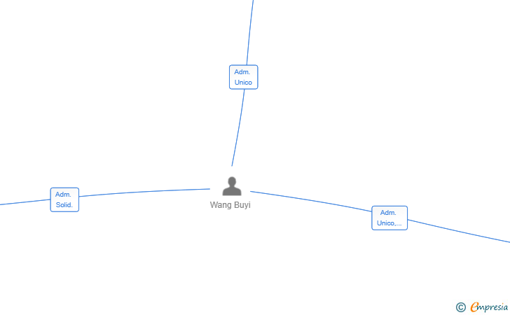 Vinculaciones societarias de CLARITY OPTIX 2019 SL