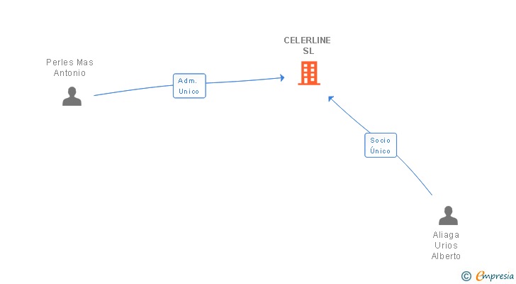 Vinculaciones societarias de CELERLINE SL