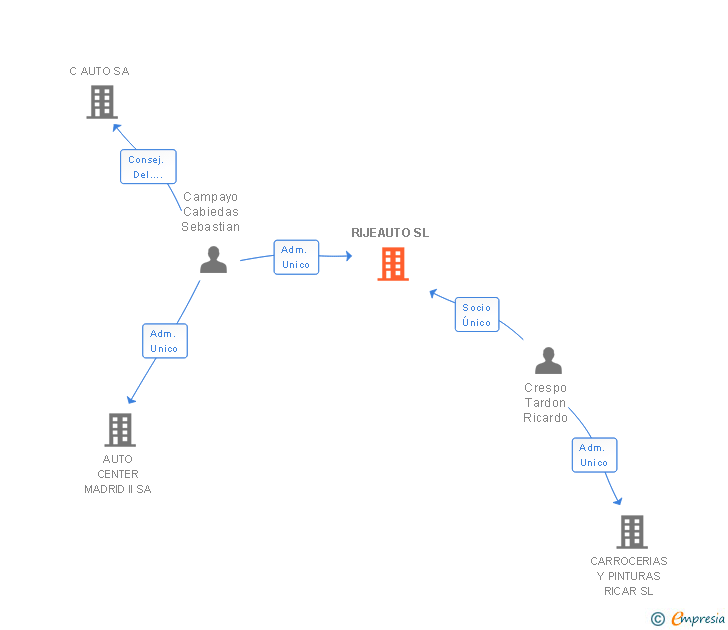 Vinculaciones societarias de RIJEAUTO SL