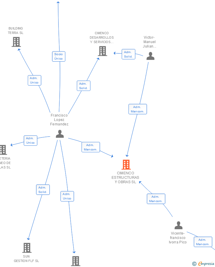 Vinculaciones societarias de CIMENCO ESTRUCTURAS Y OBRAS SL