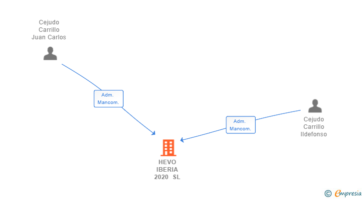 Vinculaciones societarias de HEVO IBERIA 2020 SL