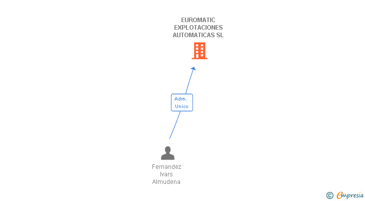 Vinculaciones societarias de EUROMATIC EXPLOTACIONES AUTOMATICAS SL