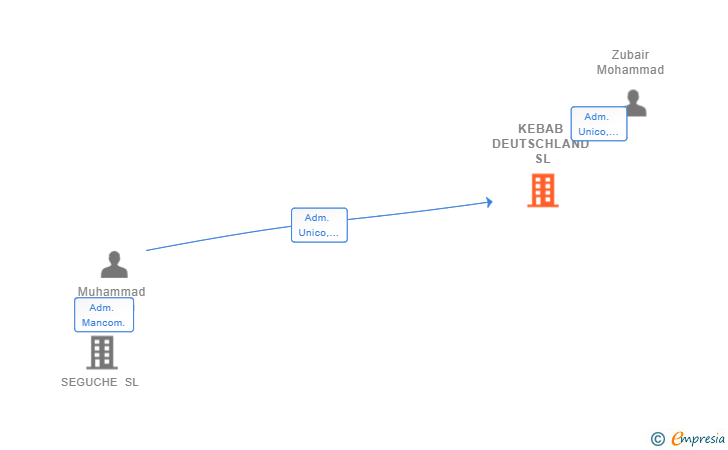 Vinculaciones societarias de KEBAB DEUTSCHLAND SL
