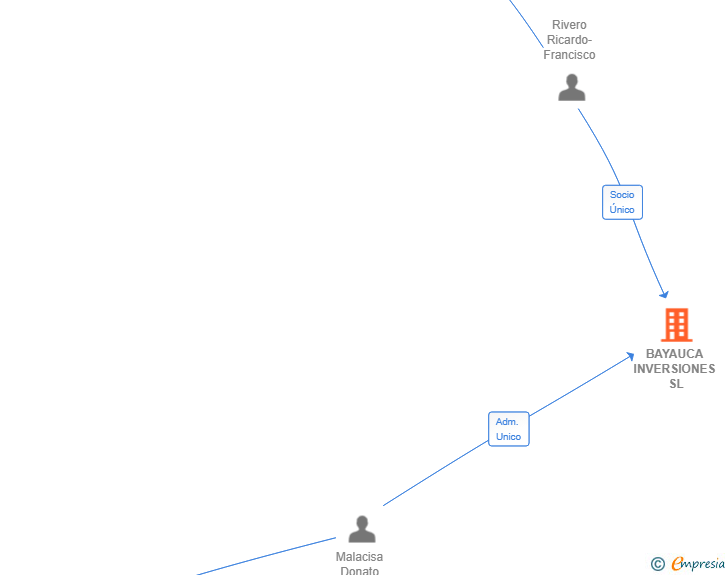 Vinculaciones societarias de BAYAUCA INVERSIONES SL