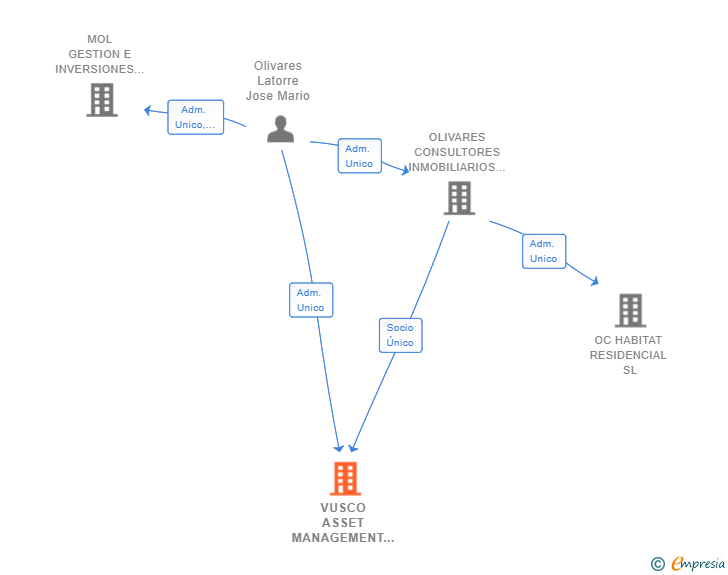 Vinculaciones societarias de VUSCO ASSET MANAGEMENT SL