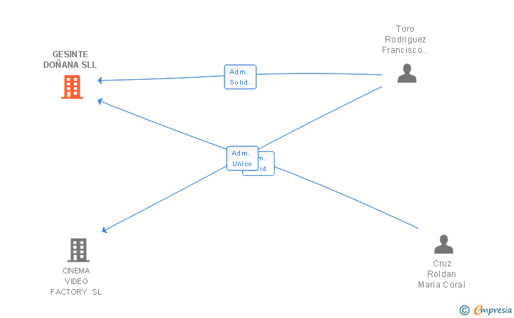 Vinculaciones societarias de GESINTE DOÑANA SLL