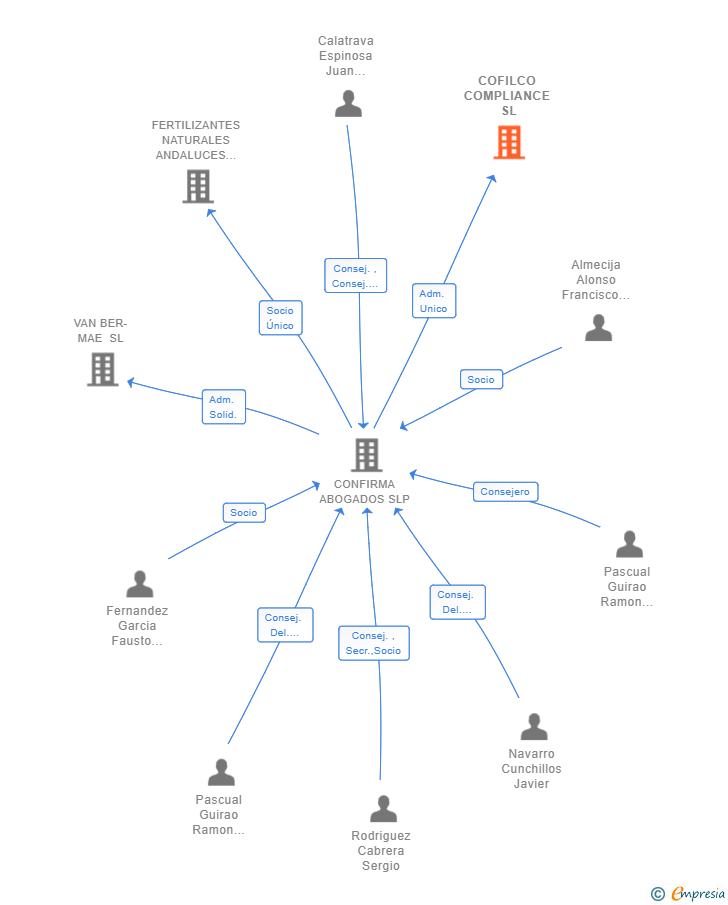 Vinculaciones societarias de COFILCO COMPLIANCE SL