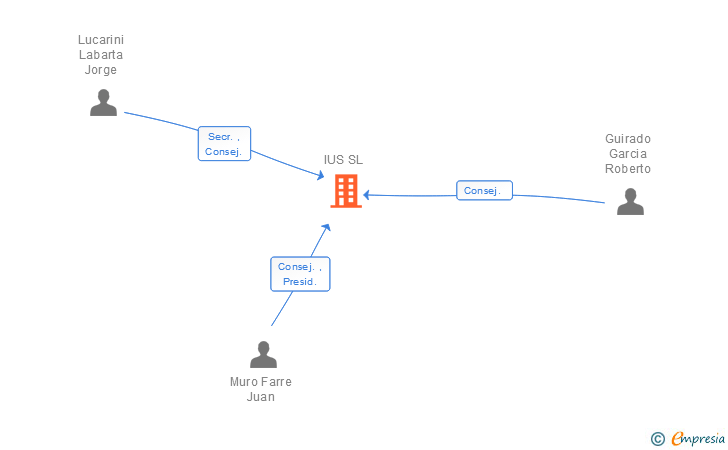 Vinculaciones societarias de IUS SL