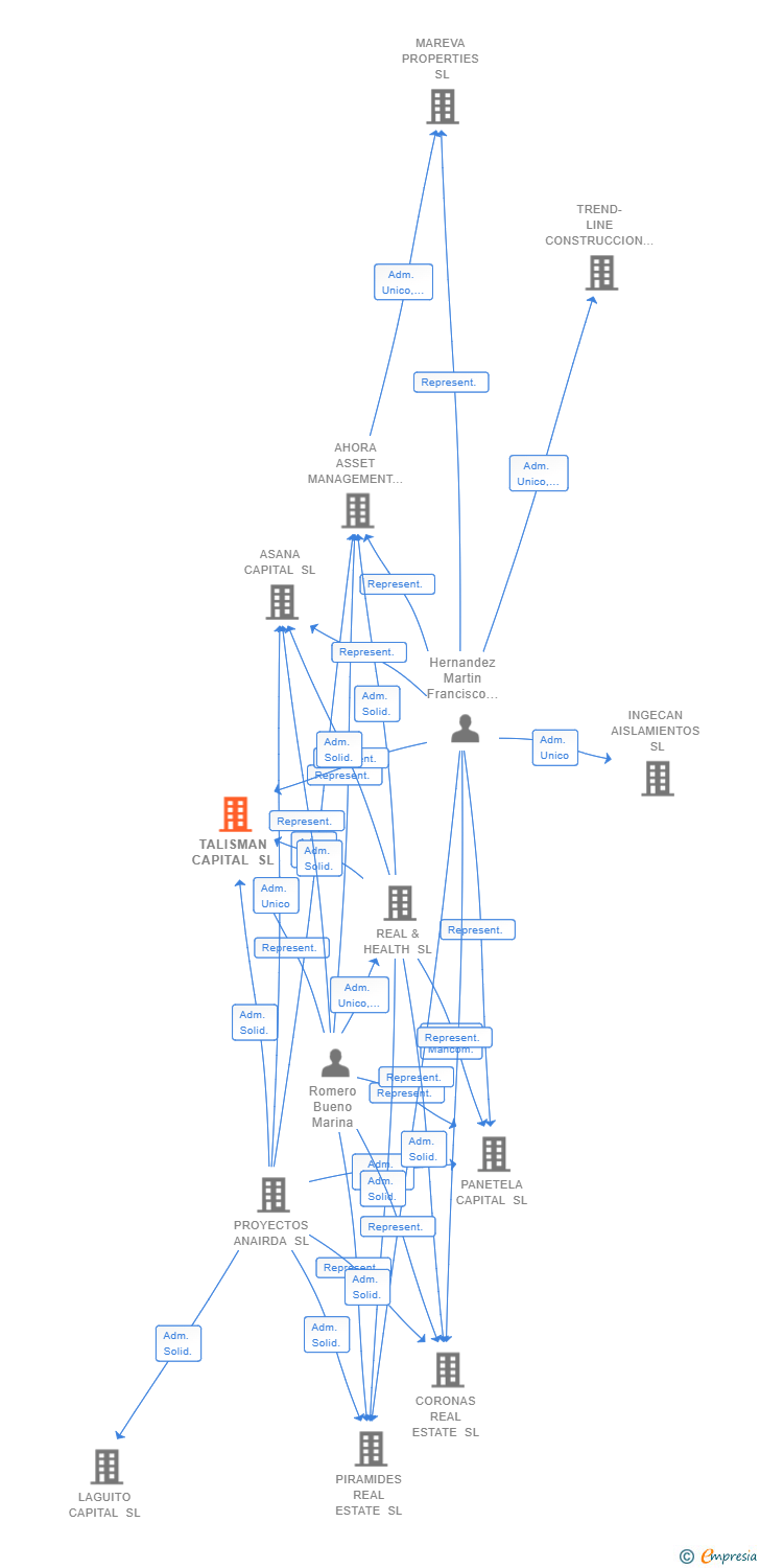 Vinculaciones societarias de TALISMAN CAPITAL SL