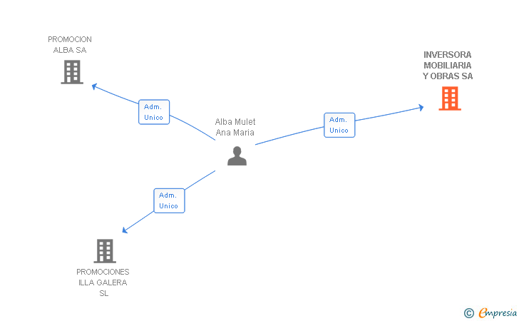 Vinculaciones societarias de INVERSORA MOBILIARIA Y OBRAS SA