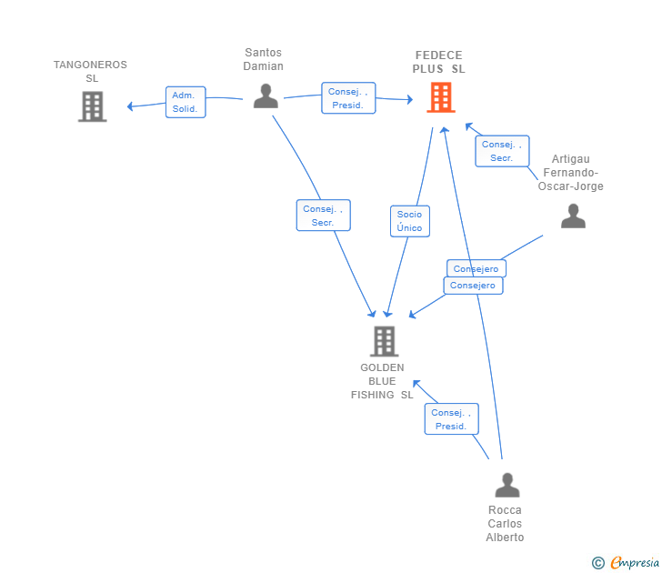 Vinculaciones societarias de FEDECE PLUS SL