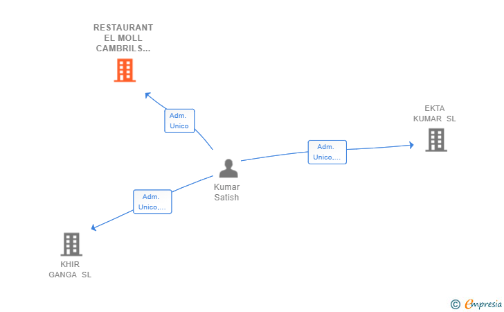 Vinculaciones societarias de RESTAURANT EL MOLL CAMBRILS 2019 SL