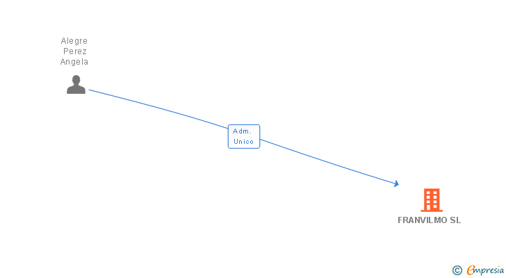 Vinculaciones societarias de FRANVILMO SL