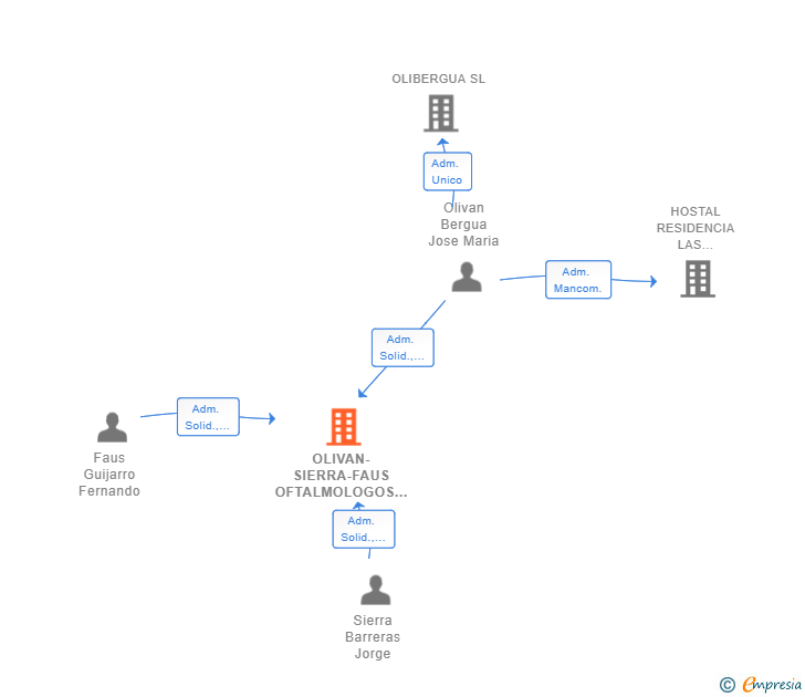 Vinculaciones societarias de OLIVAN-SIERRA-FAUS OFTALMOLOGOS SCIV