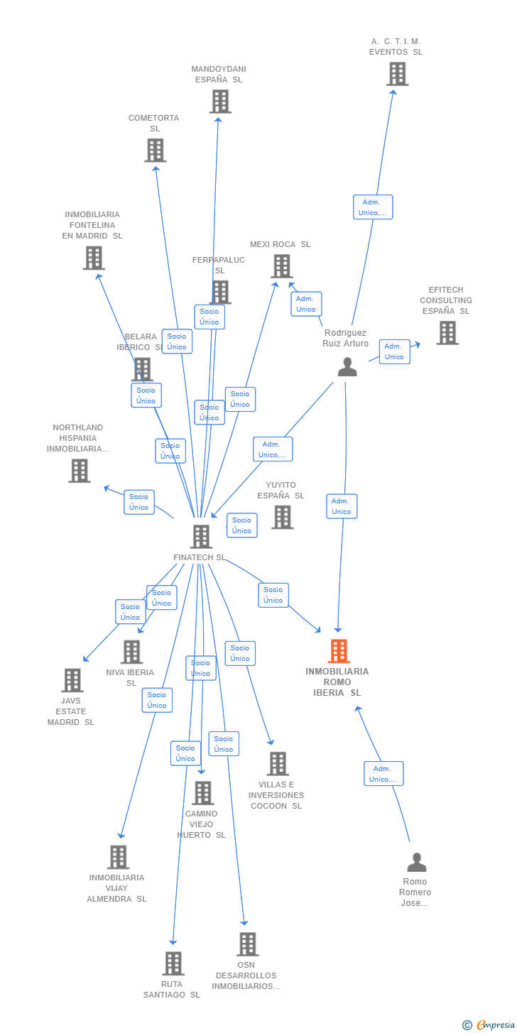 Vinculaciones societarias de INMOBILIARIA ROMO IBERIA SL