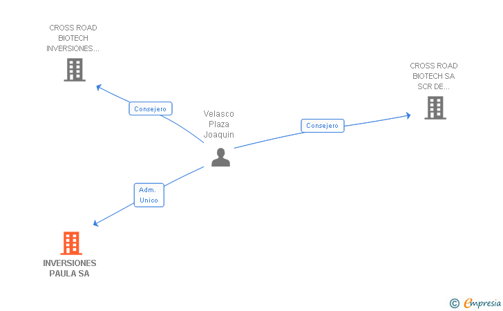 Vinculaciones societarias de INVERSIONES PAULA SA