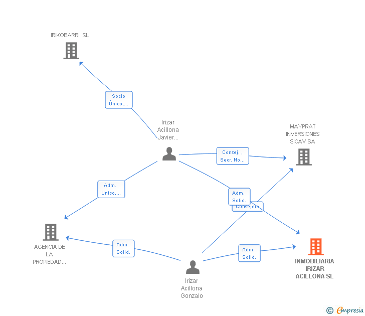 Vinculaciones societarias de INMOBILIARIA IRIZAR ACILLONA SL