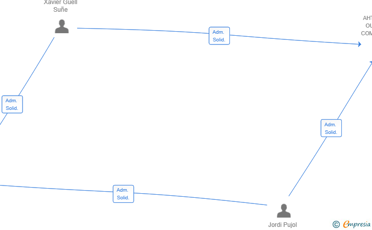 Vinculaciones societarias de FANTASY OUTDOOR MEDIA SL