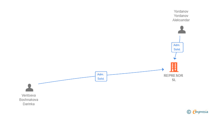 Vinculaciones societarias de REPRESOR SL
