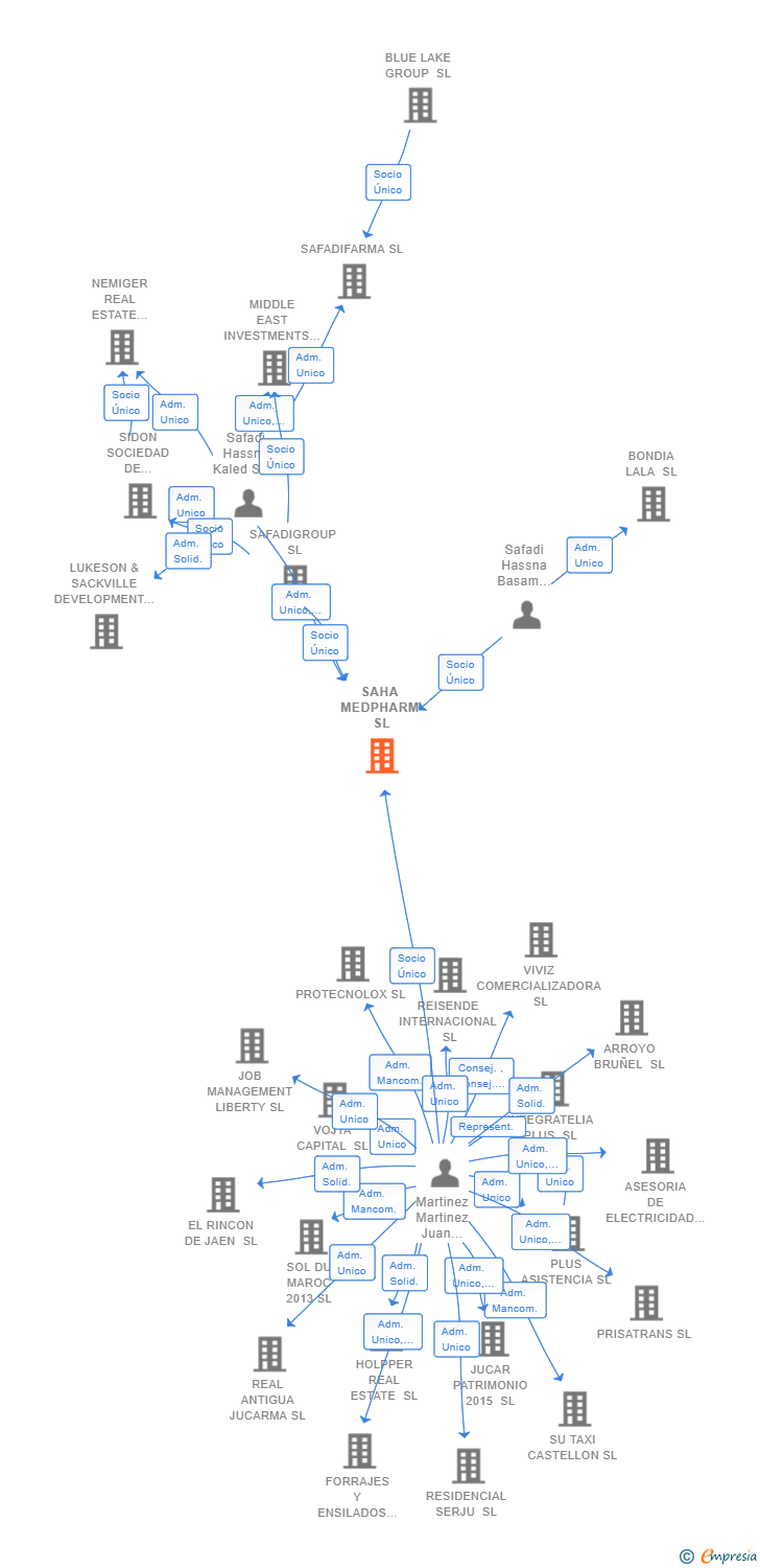 Vinculaciones societarias de SAHA MEDPHARM SL