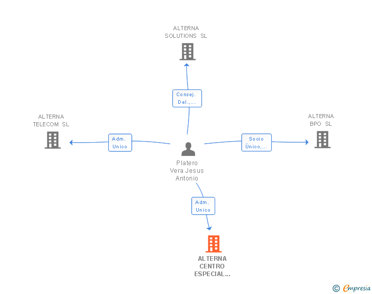 Vinculaciones societarias de ALTERNA CENTRO ESPECIAL DE EMPLEO SL