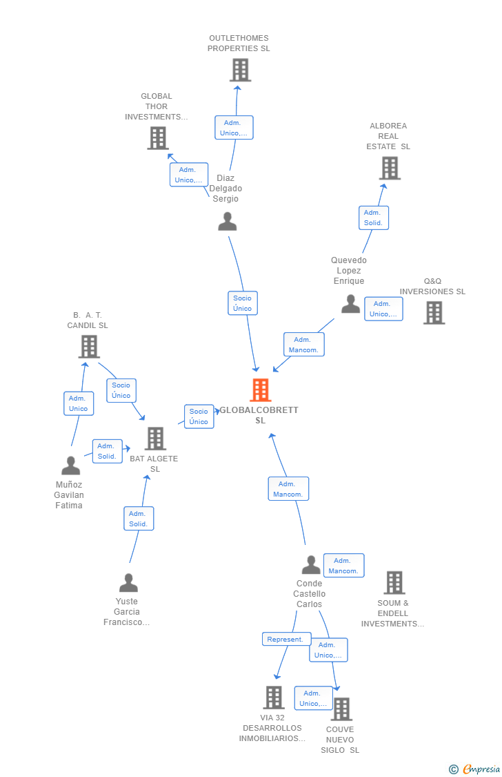 Vinculaciones societarias de GLOBALCOBRETT SL