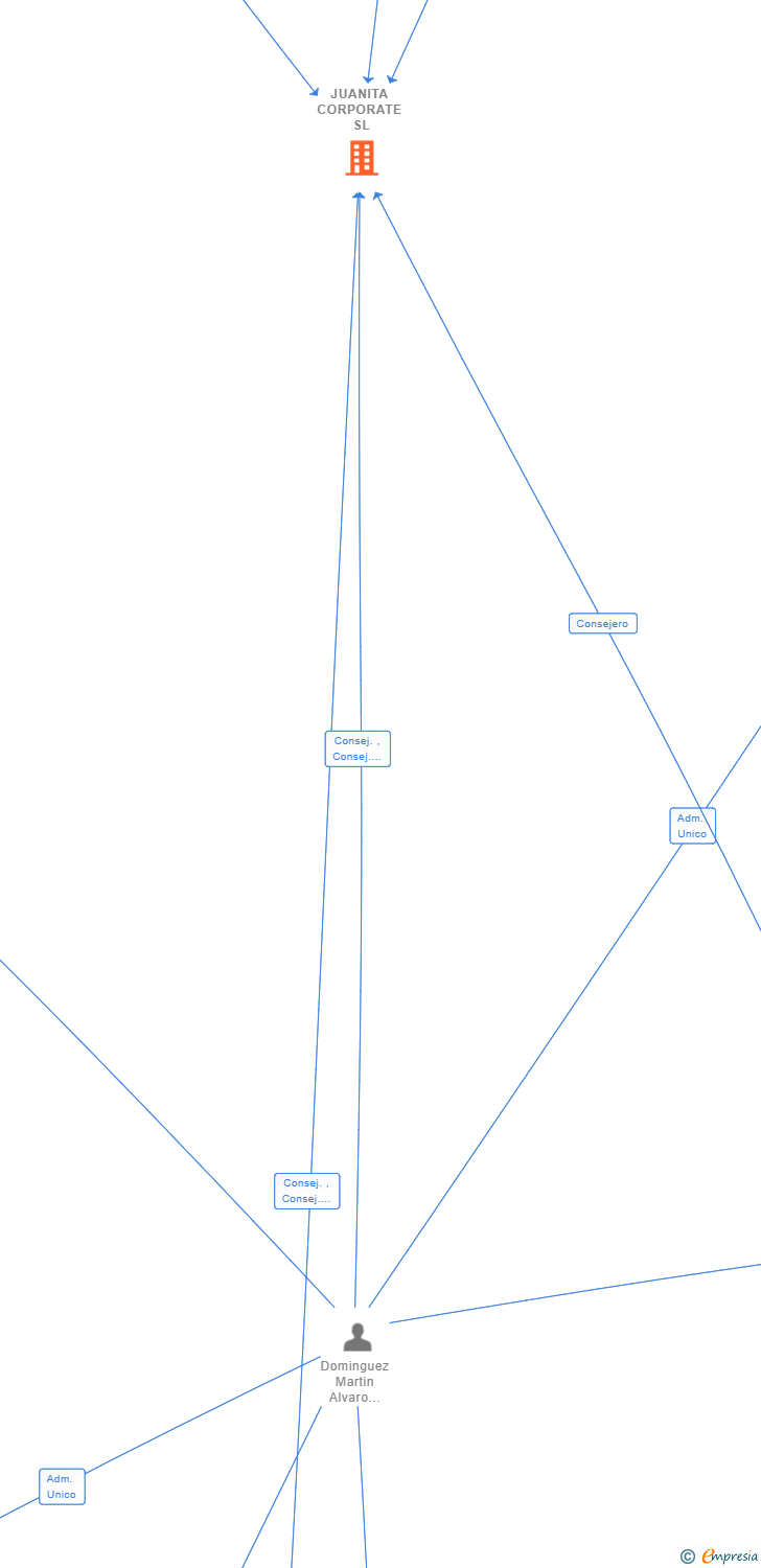 Vinculaciones societarias de JUANITA CORPORATE SL
