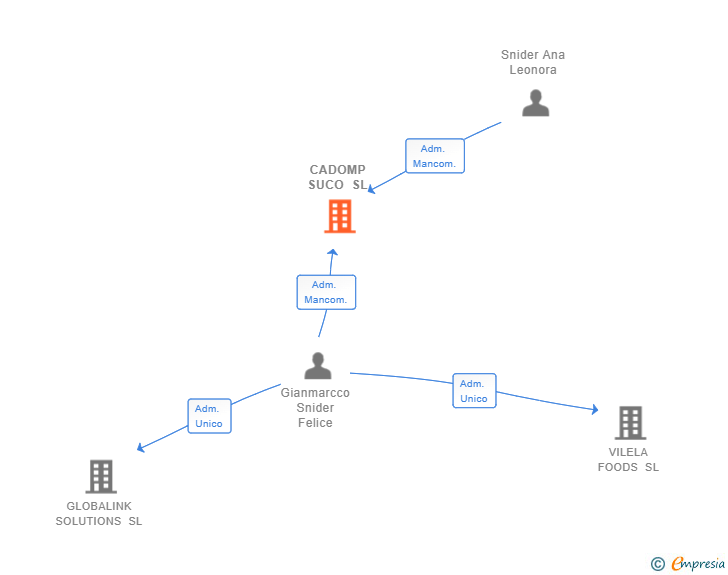 Vinculaciones societarias de CADOMP SUCO SL
