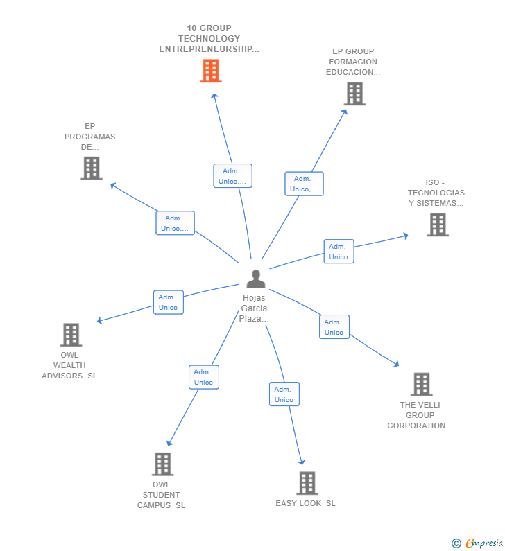 Vinculaciones societarias de 10 GROUP TECHNOLOGY ENTREPRENEURSHIP AND ENTERTAINMENT SL
