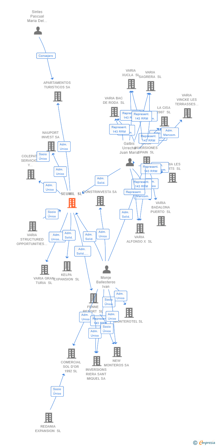 Vinculaciones societarias de SEUMIL SL